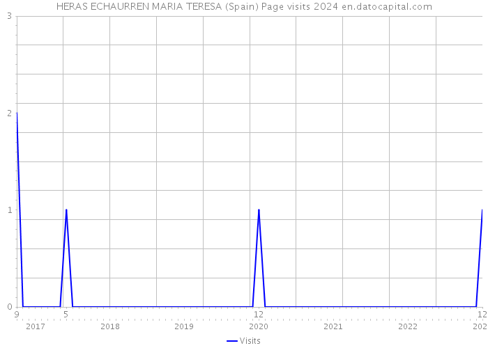 HERAS ECHAURREN MARIA TERESA (Spain) Page visits 2024 