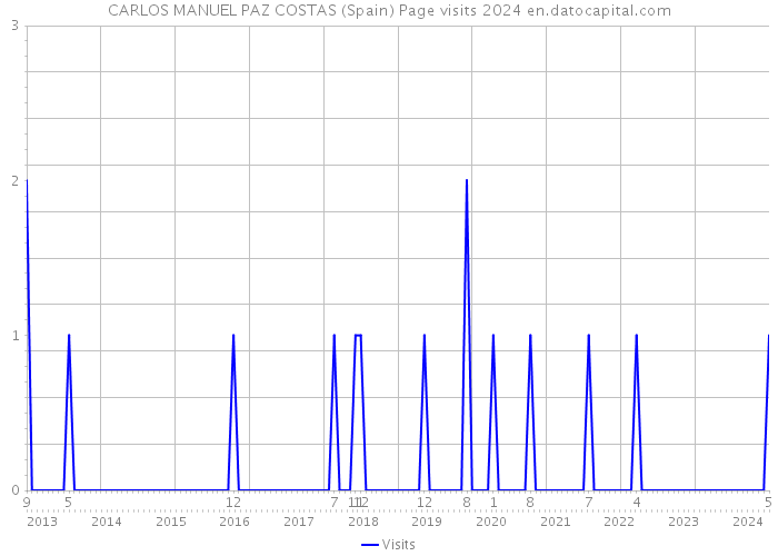 CARLOS MANUEL PAZ COSTAS (Spain) Page visits 2024 