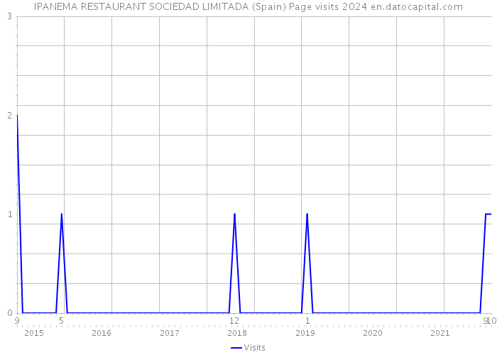 IPANEMA RESTAURANT SOCIEDAD LIMITADA (Spain) Page visits 2024 