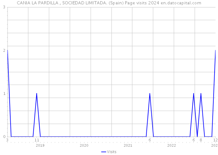 CANIA LA PARDILLA , SOCIEDAD LIMITADA. (Spain) Page visits 2024 
