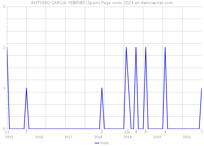 ANTONIO GARCIA YEBENES (Spain) Page visits 2024 