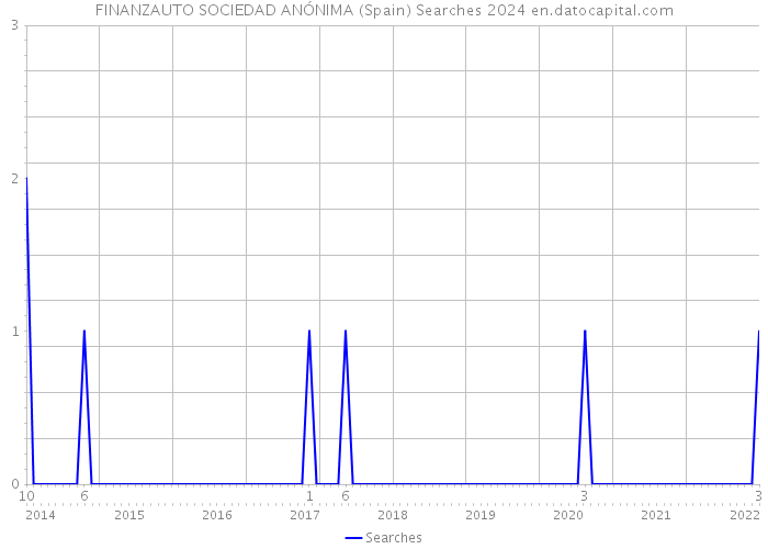 FINANZAUTO SOCIEDAD ANÓNIMA (Spain) Searches 2024 