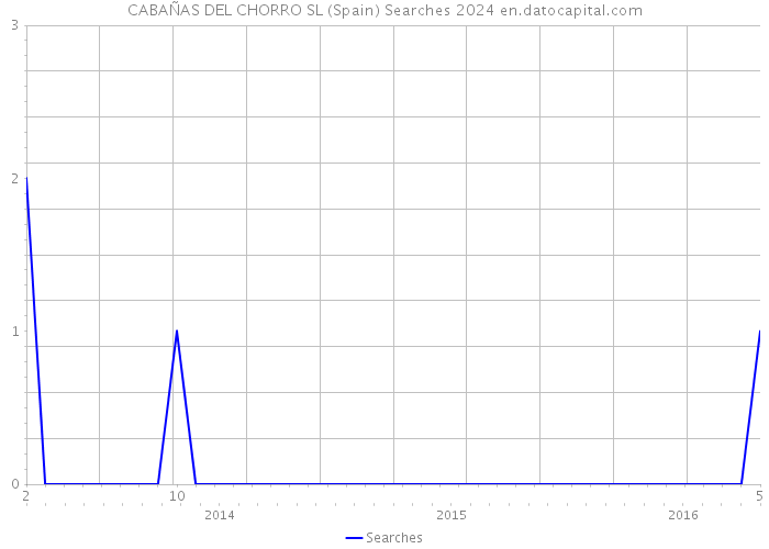 CABAÑAS DEL CHORRO SL (Spain) Searches 2024 