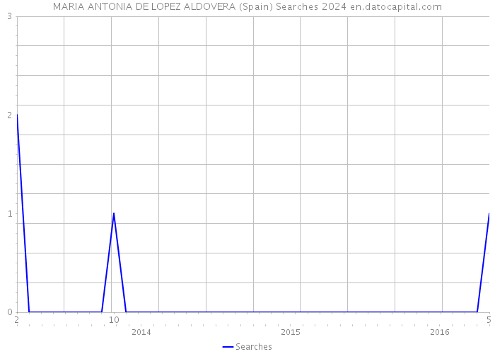 MARIA ANTONIA DE LOPEZ ALDOVERA (Spain) Searches 2024 