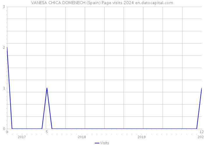 VANESA CHICA DOMENECH (Spain) Page visits 2024 