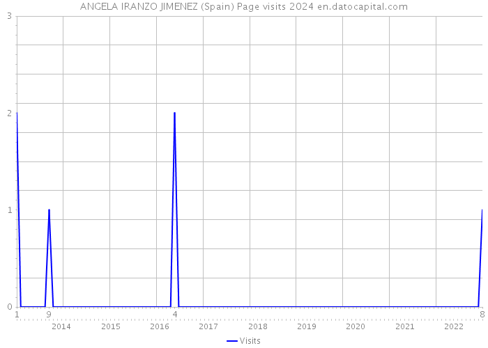 ANGELA IRANZO JIMENEZ (Spain) Page visits 2024 