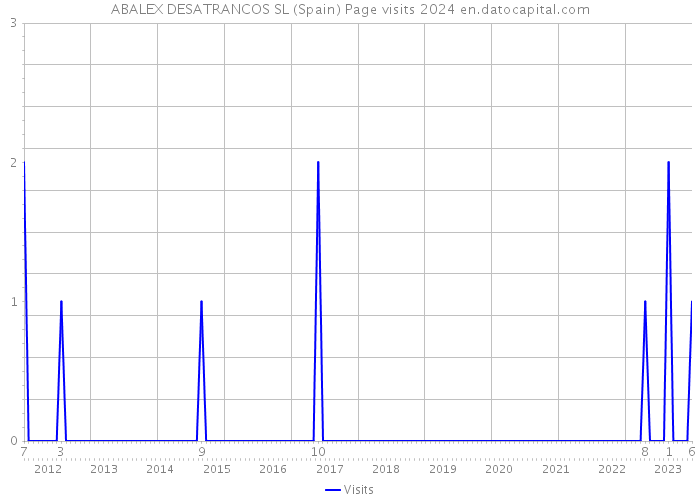 ABALEX DESATRANCOS SL (Spain) Page visits 2024 