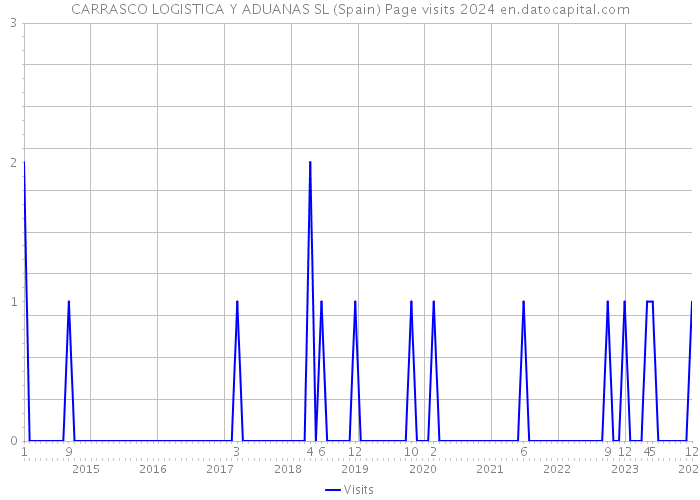 CARRASCO LOGISTICA Y ADUANAS SL (Spain) Page visits 2024 