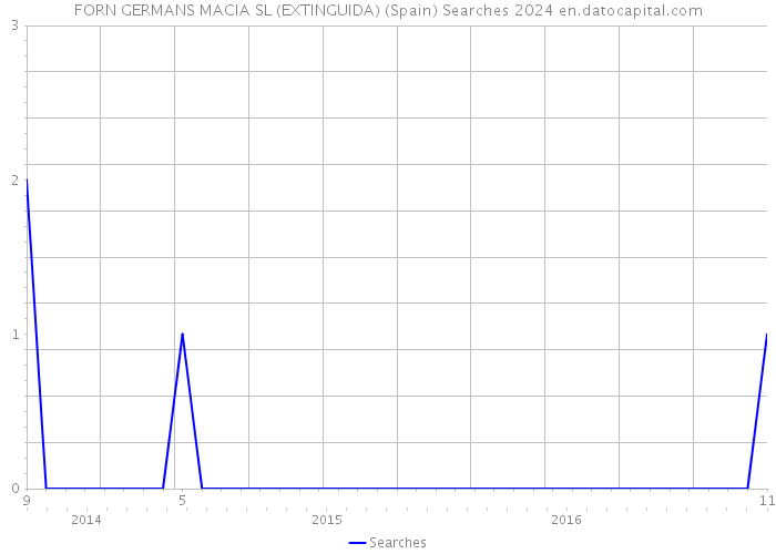 FORN GERMANS MACIA SL (EXTINGUIDA) (Spain) Searches 2024 