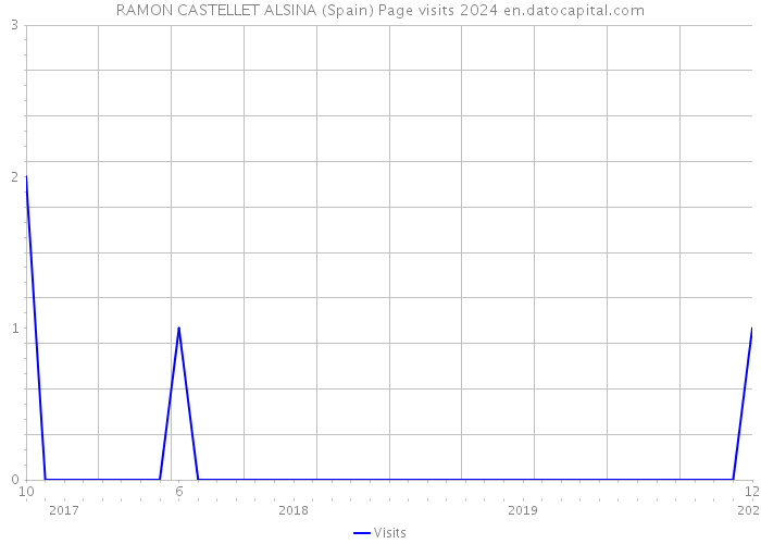 RAMON CASTELLET ALSINA (Spain) Page visits 2024 