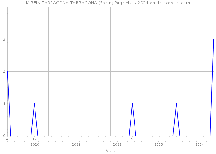 MIREIA TARRAGONA TARRAGONA (Spain) Page visits 2024 