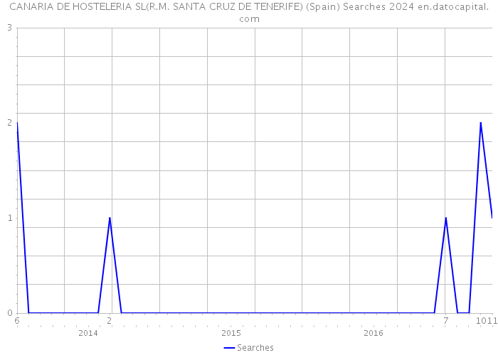 CANARIA DE HOSTELERIA SL(R.M. SANTA CRUZ DE TENERIFE) (Spain) Searches 2024 