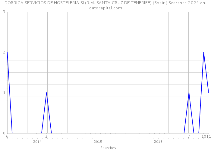 DORRIGA SERVICIOS DE HOSTELERIA SL(R.M. SANTA CRUZ DE TENERIFE) (Spain) Searches 2024 