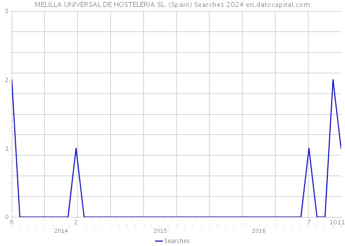 MELILLA UNIVERSAL DE HOSTELERIA SL. (Spain) Searches 2024 