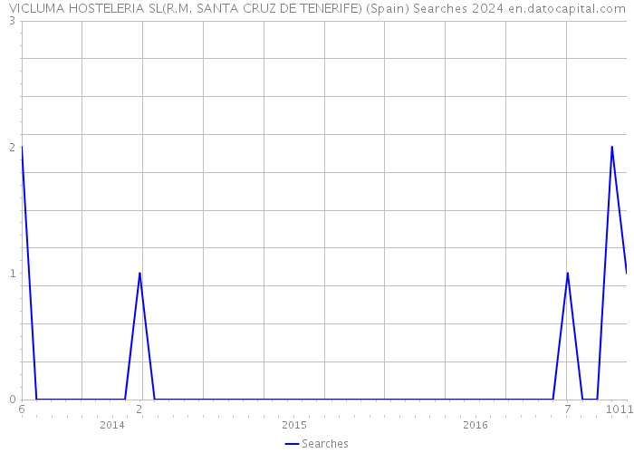 VICLUMA HOSTELERIA SL(R.M. SANTA CRUZ DE TENERIFE) (Spain) Searches 2024 