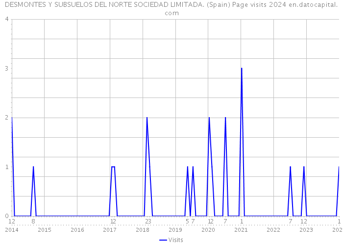 DESMONTES Y SUBSUELOS DEL NORTE SOCIEDAD LIMITADA. (Spain) Page visits 2024 