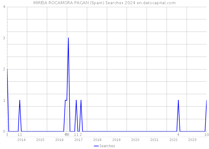 MIREIA ROCAMORA PAGAN (Spain) Searches 2024 