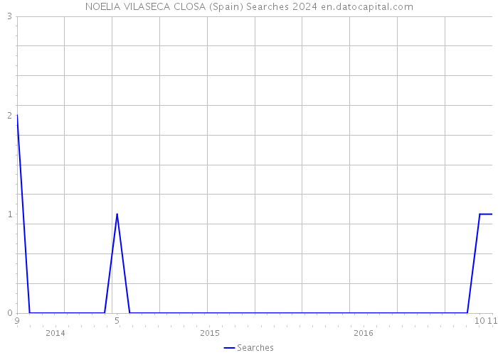 NOELIA VILASECA CLOSA (Spain) Searches 2024 