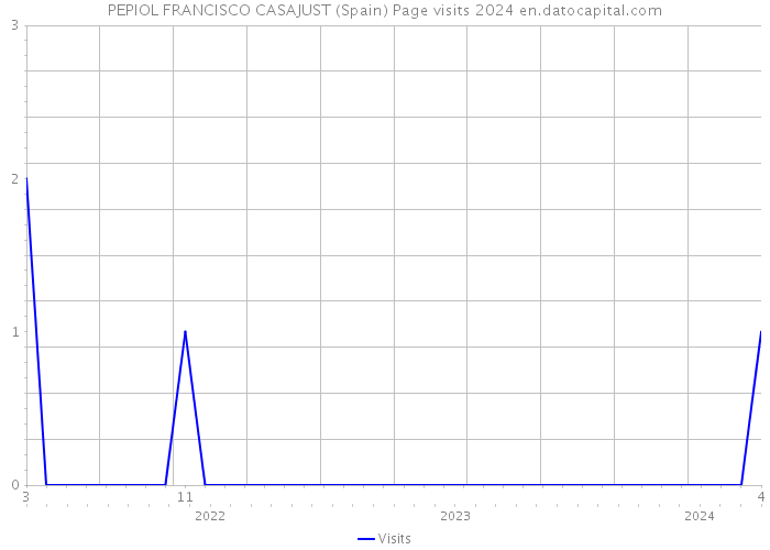 PEPIOL FRANCISCO CASAJUST (Spain) Page visits 2024 