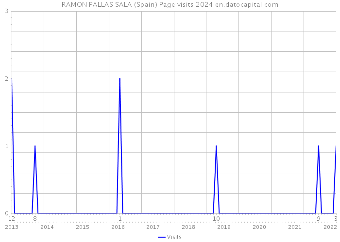 RAMON PALLAS SALA (Spain) Page visits 2024 