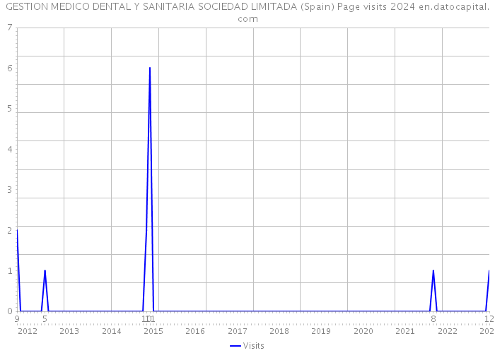 GESTION MEDICO DENTAL Y SANITARIA SOCIEDAD LIMITADA (Spain) Page visits 2024 