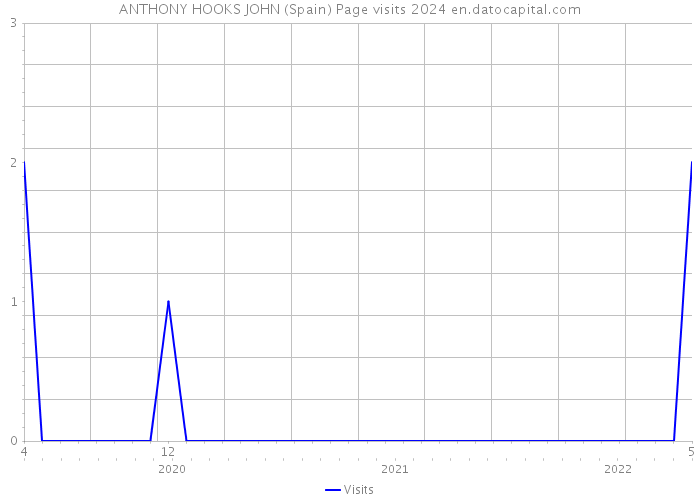 ANTHONY HOOKS JOHN (Spain) Page visits 2024 