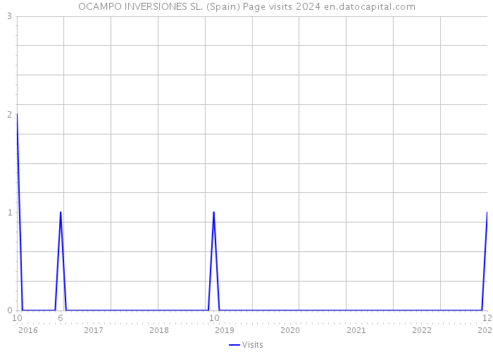 OCAMPO INVERSIONES SL. (Spain) Page visits 2024 