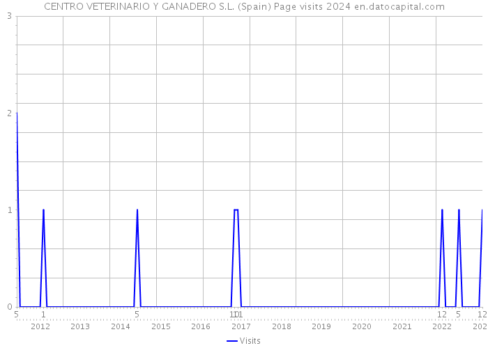 CENTRO VETERINARIO Y GANADERO S.L. (Spain) Page visits 2024 