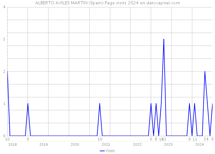 ALBERTO AVILES MARTIN (Spain) Page visits 2024 