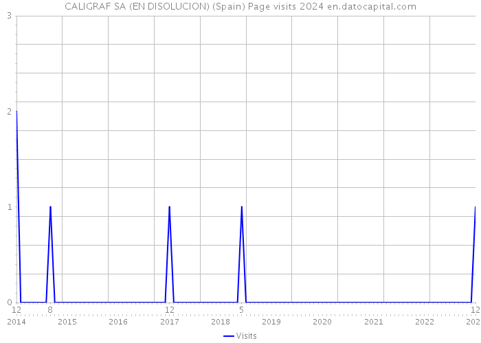 CALIGRAF SA (EN DISOLUCION) (Spain) Page visits 2024 