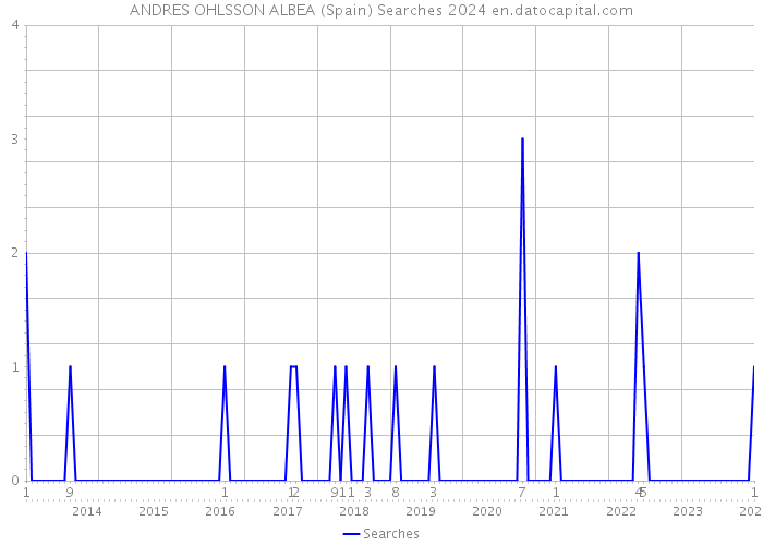 ANDRES OHLSSON ALBEA (Spain) Searches 2024 