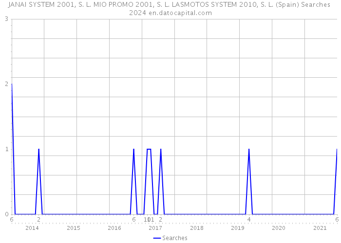 JANAI SYSTEM 2001, S. L. MIO PROMO 2001, S. L. LASMOTOS SYSTEM 2010, S. L. (Spain) Searches 2024 