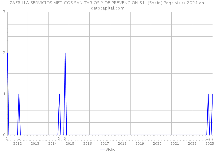 ZAFRILLA SERVICIOS MEDICOS SANITARIOS Y DE PREVENCION S.L. (Spain) Page visits 2024 