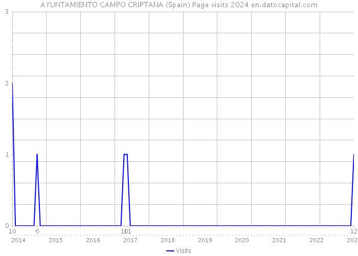 AYUNTAMIENTO CAMPO CRIPTANA (Spain) Page visits 2024 