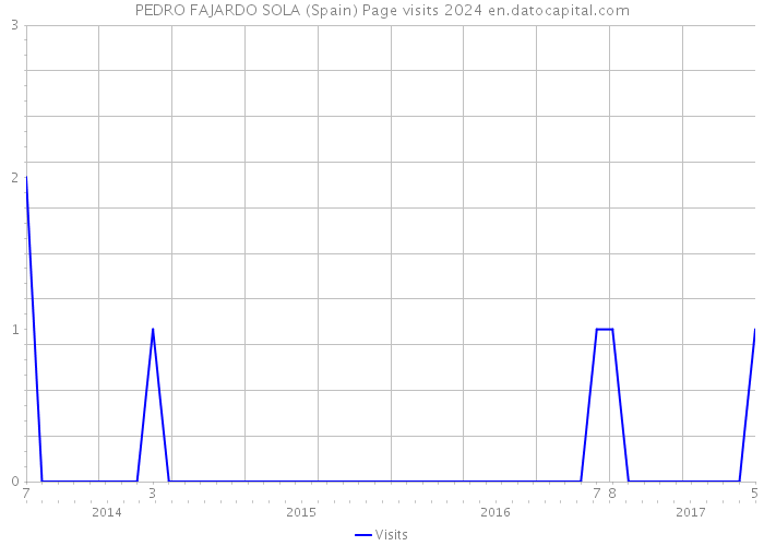 PEDRO FAJARDO SOLA (Spain) Page visits 2024 