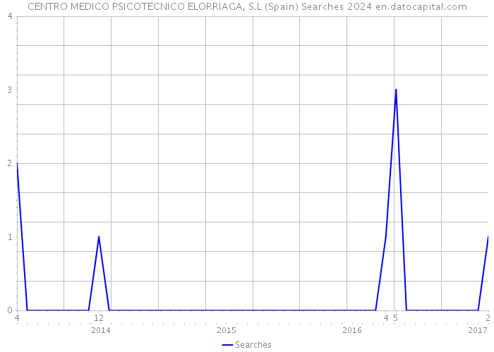 CENTRO MEDICO PSICOTECNICO ELORRIAGA, S.L (Spain) Searches 2024 