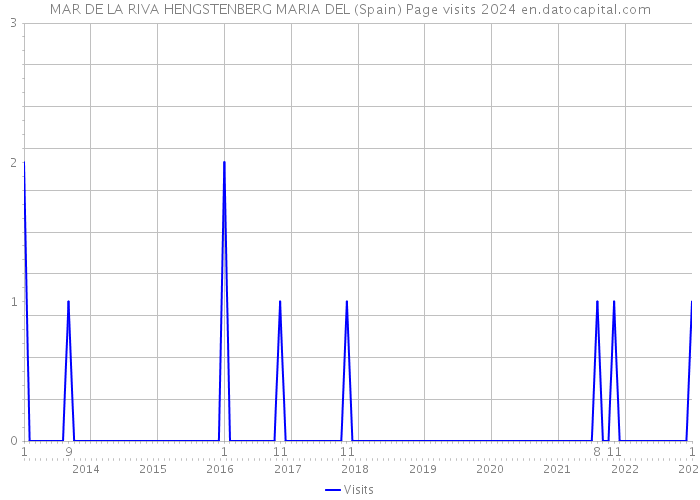 MAR DE LA RIVA HENGSTENBERG MARIA DEL (Spain) Page visits 2024 