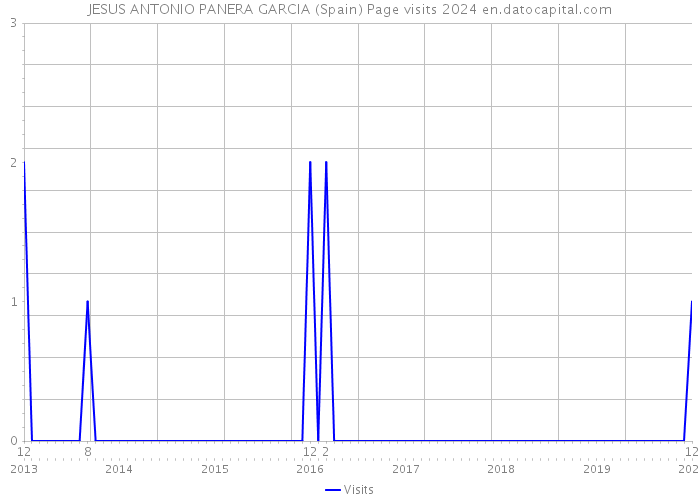 JESUS ANTONIO PANERA GARCIA (Spain) Page visits 2024 