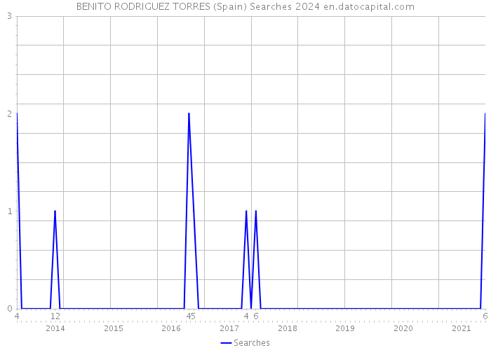 BENITO RODRIGUEZ TORRES (Spain) Searches 2024 