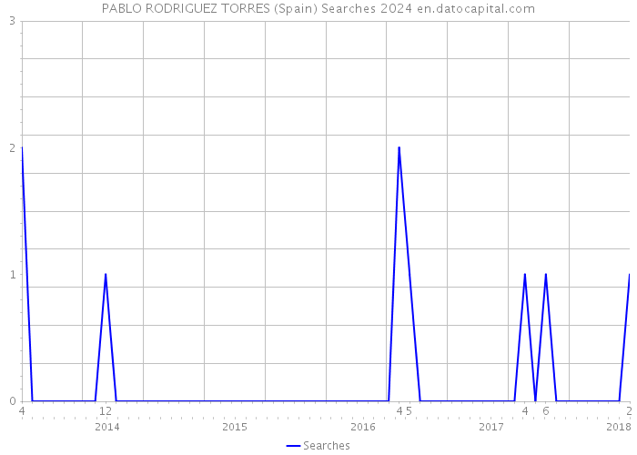 PABLO RODRIGUEZ TORRES (Spain) Searches 2024 