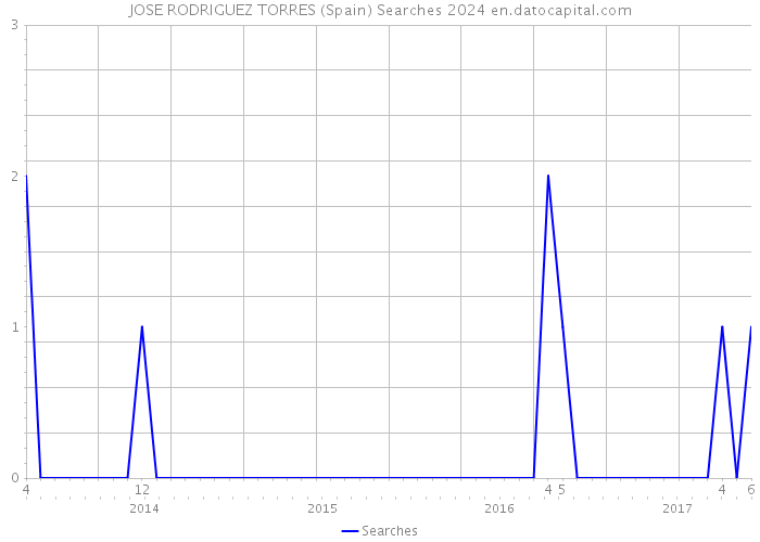 JOSE RODRIGUEZ TORRES (Spain) Searches 2024 