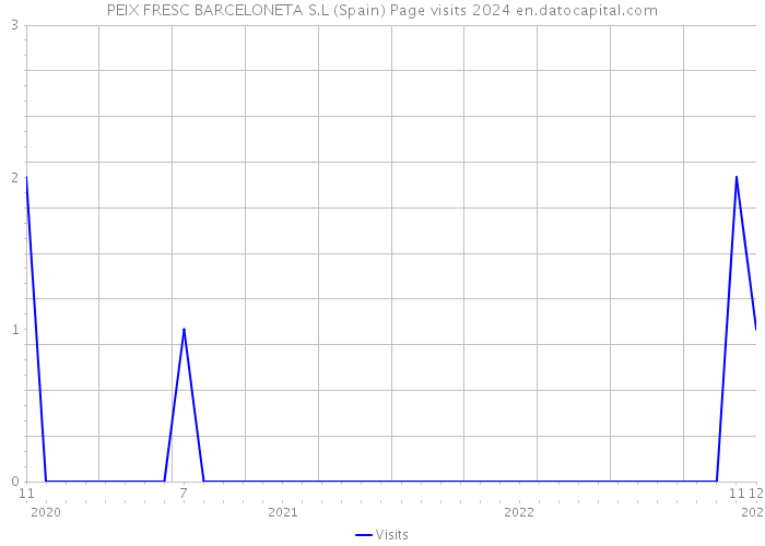 PEIX FRESC BARCELONETA S.L (Spain) Page visits 2024 