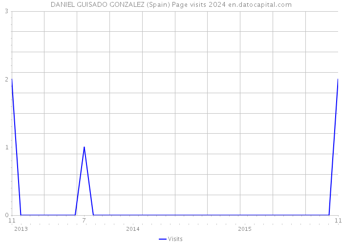 DANIEL GUISADO GONZALEZ (Spain) Page visits 2024 