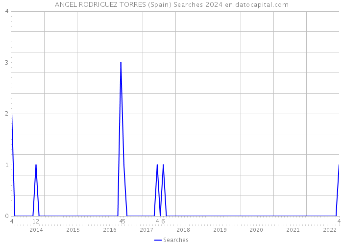 ANGEL RODRIGUEZ TORRES (Spain) Searches 2024 