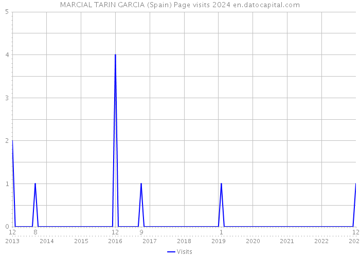 MARCIAL TARIN GARCIA (Spain) Page visits 2024 