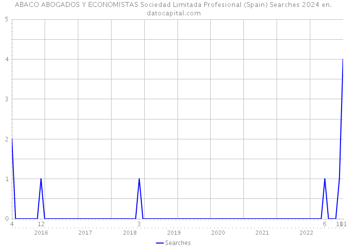 ABACO ABOGADOS Y ECONOMISTAS Sociedad Limitada Profesional (Spain) Searches 2024 