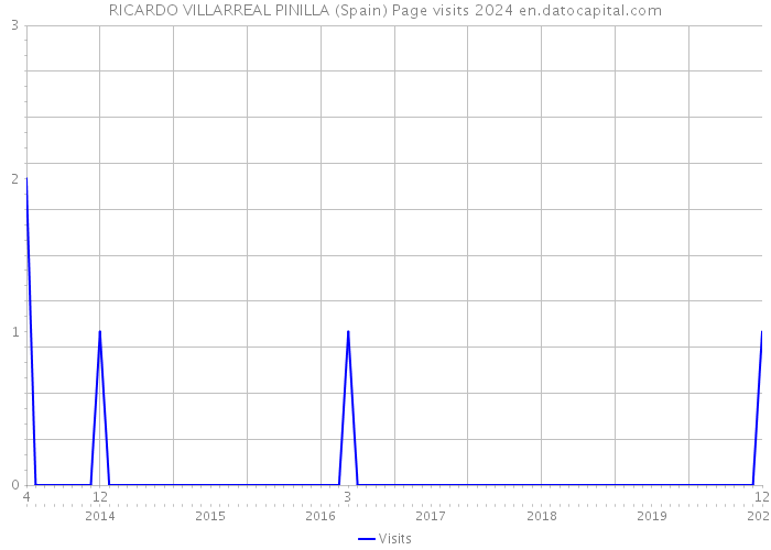 RICARDO VILLARREAL PINILLA (Spain) Page visits 2024 