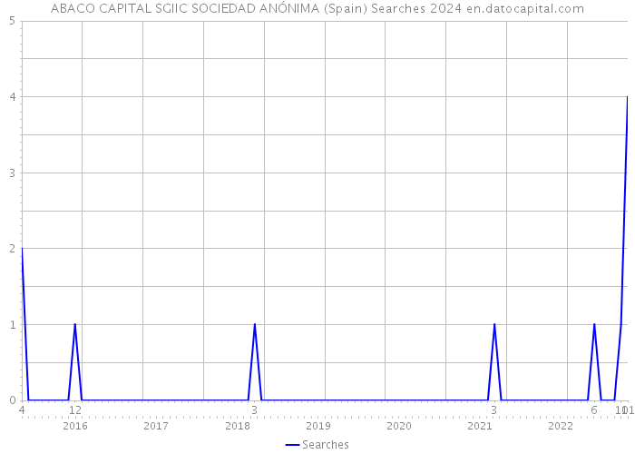 ABACO CAPITAL SGIIC SOCIEDAD ANÓNIMA (Spain) Searches 2024 