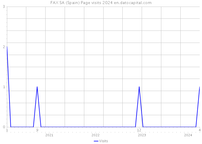 FAX SA (Spain) Page visits 2024 