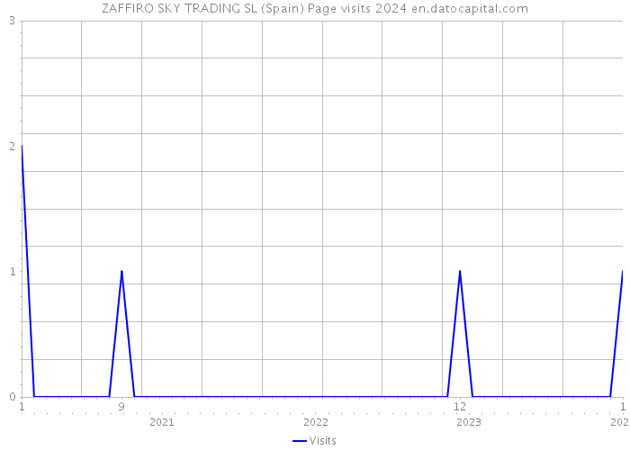 ZAFFIRO SKY TRADING SL (Spain) Page visits 2024 